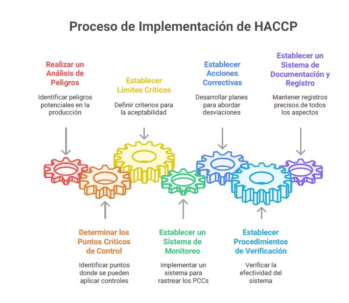 HACCP PPROCESO